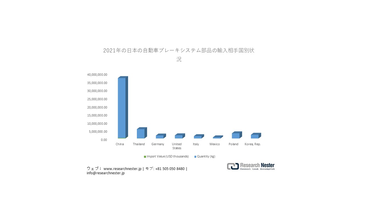 Japan's Automotive Brake System Parts Imports by Country in 2021